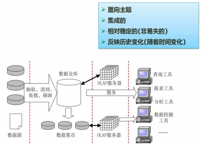 数据仓库的特点与建立