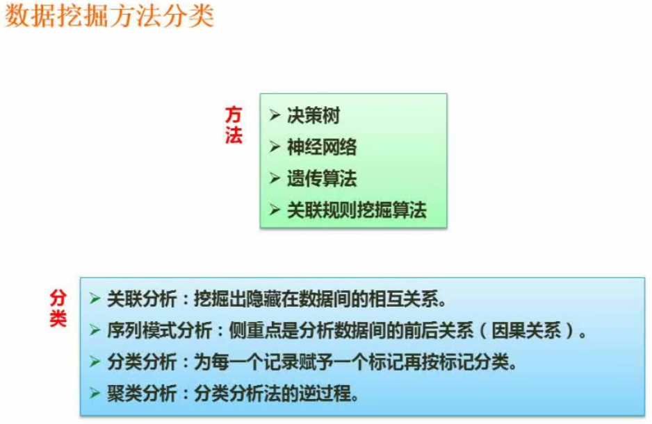 数据挖掘方法分类