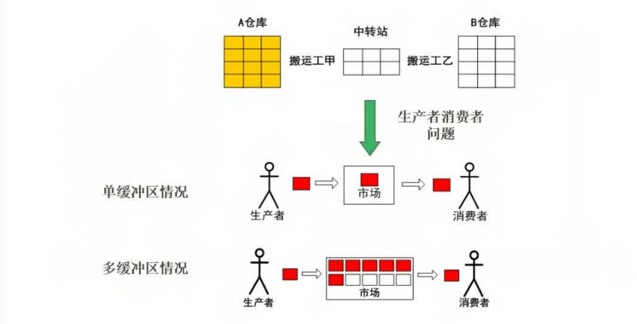 生产者消费者问题