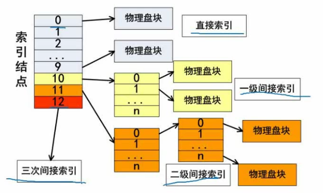 索引文件结构