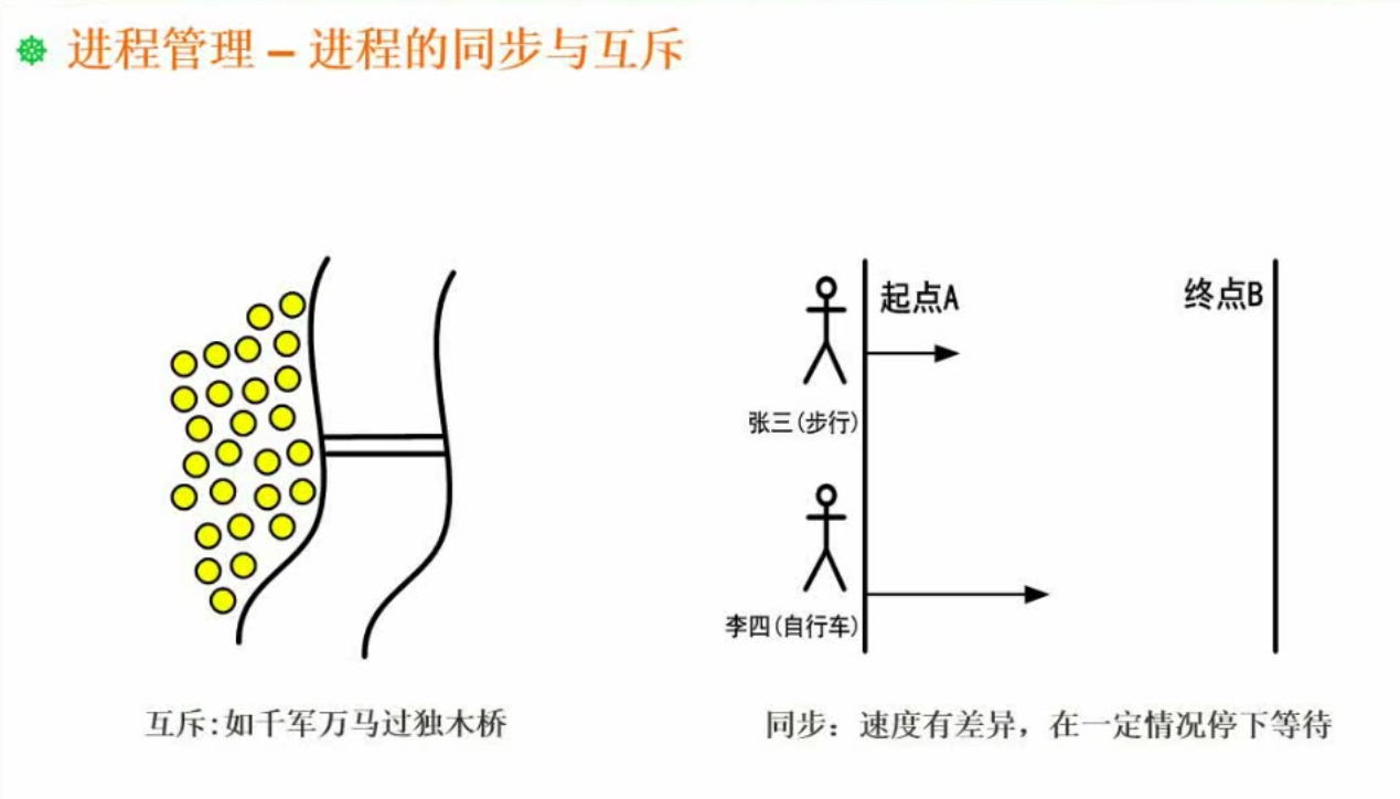 进程的同步与互斥