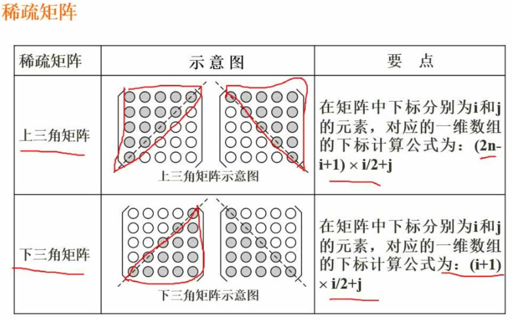 稀疏矩阵