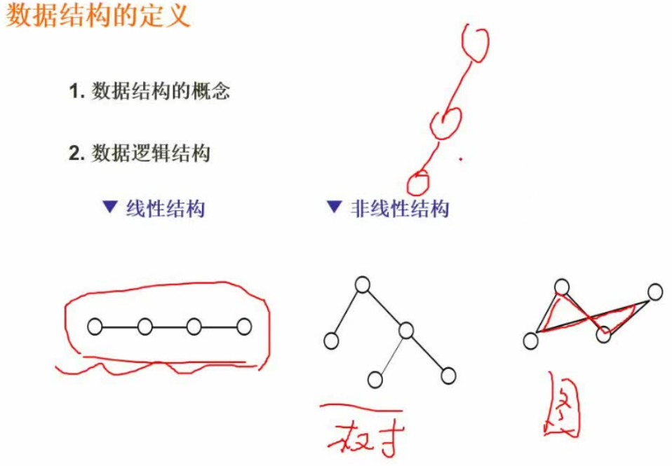 数据结构的定义