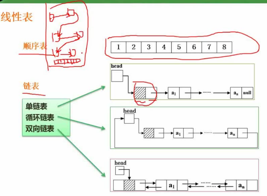 线性表常见存储结构