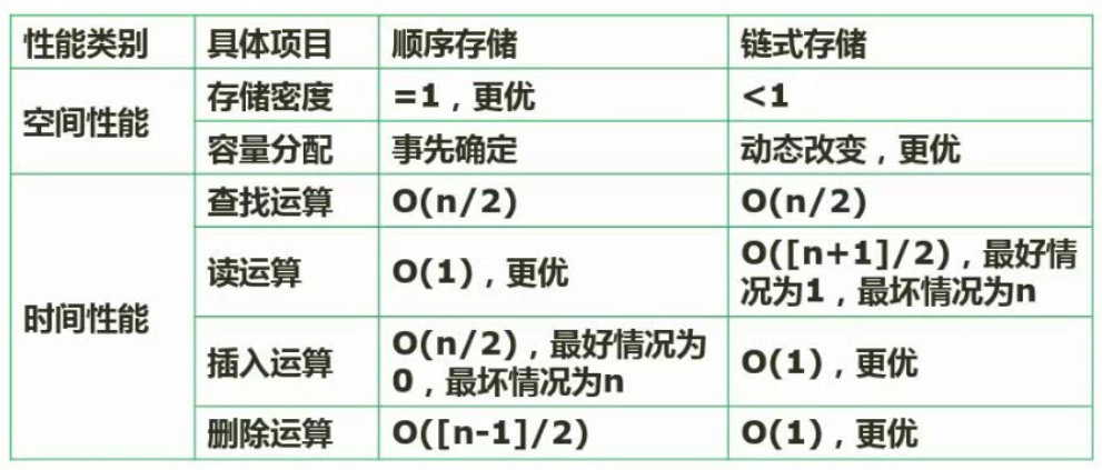 顺序存储与连式存储比较