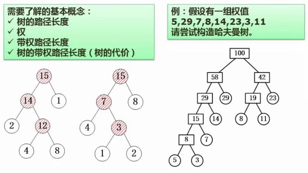 构造哈夫曼树