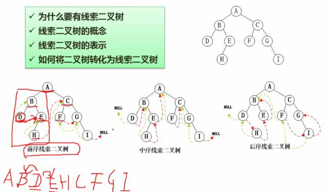 线索二叉树