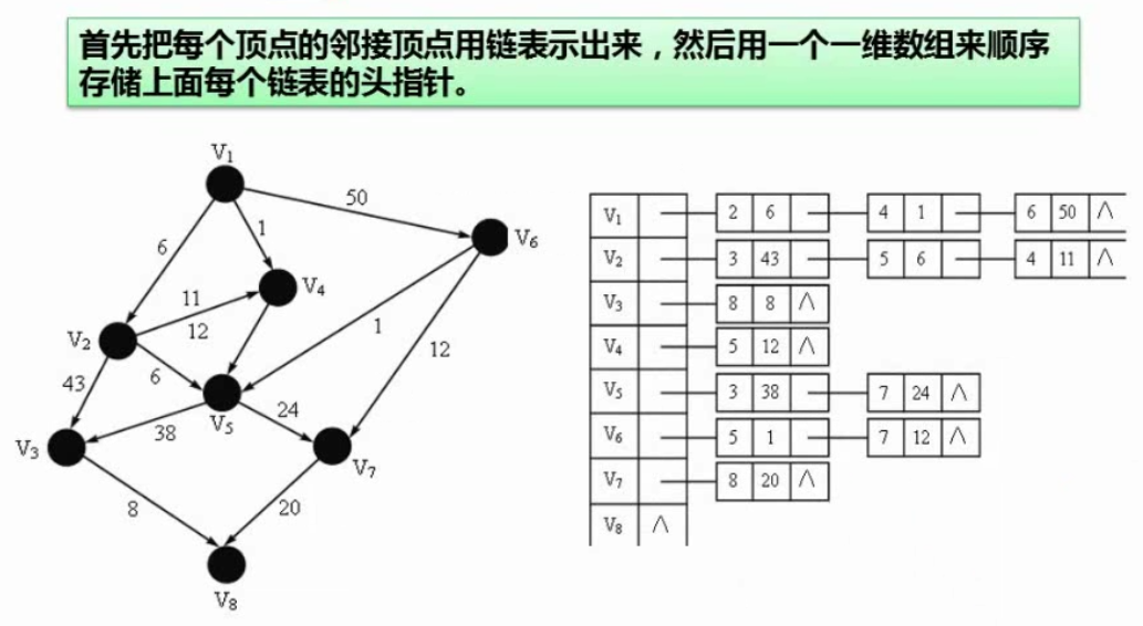 邻接表