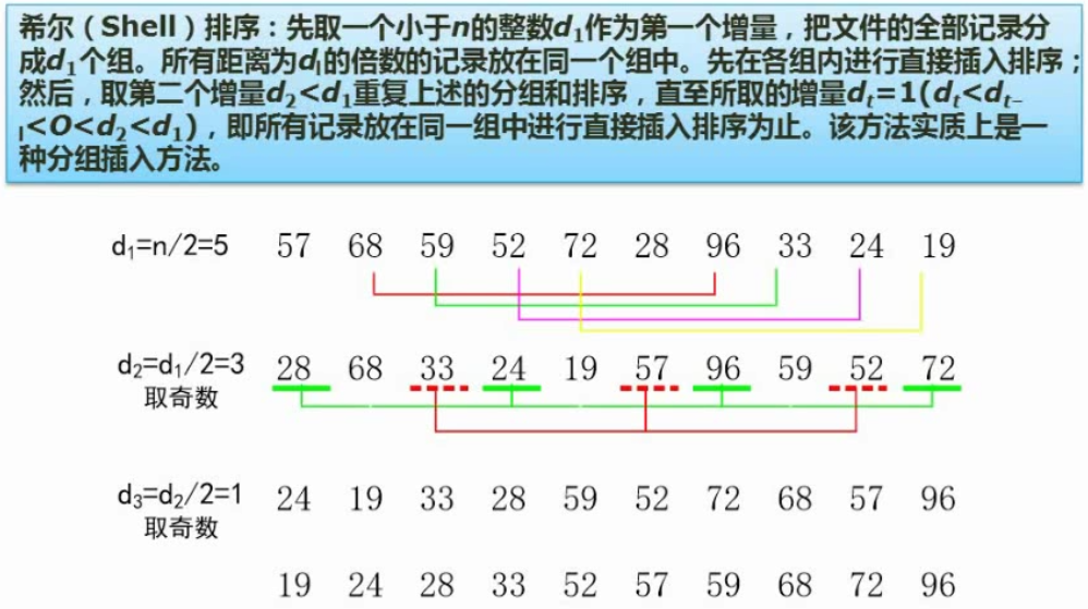 希尔排序