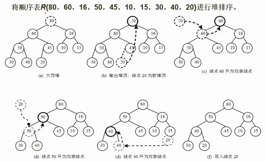 堆重建