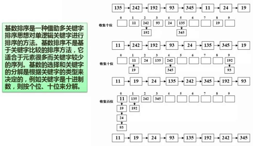 基数排序