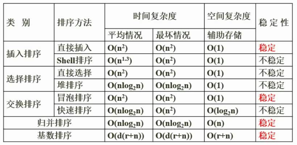 排序算法的时间复杂度、空间复杂度及稳定性