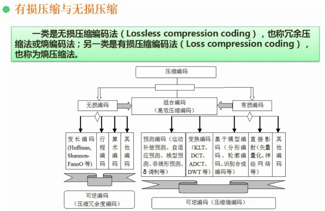 有损压缩和无损压缩