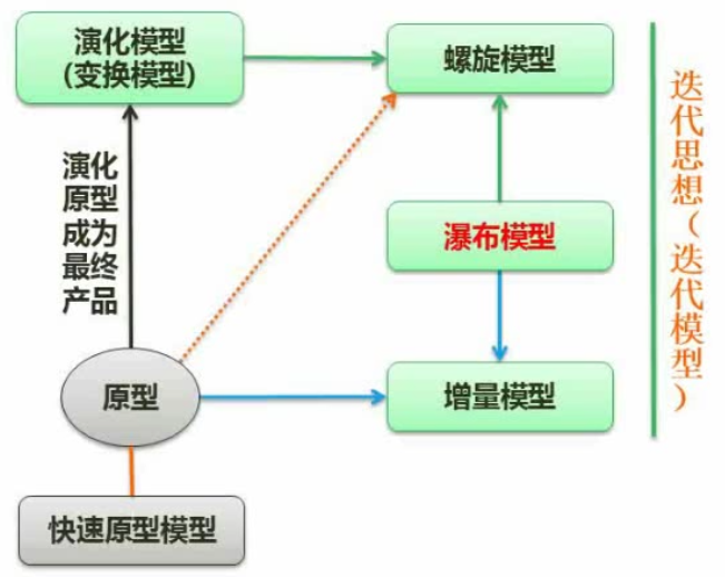 其他经典模型1