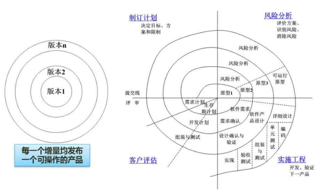 螺旋模型