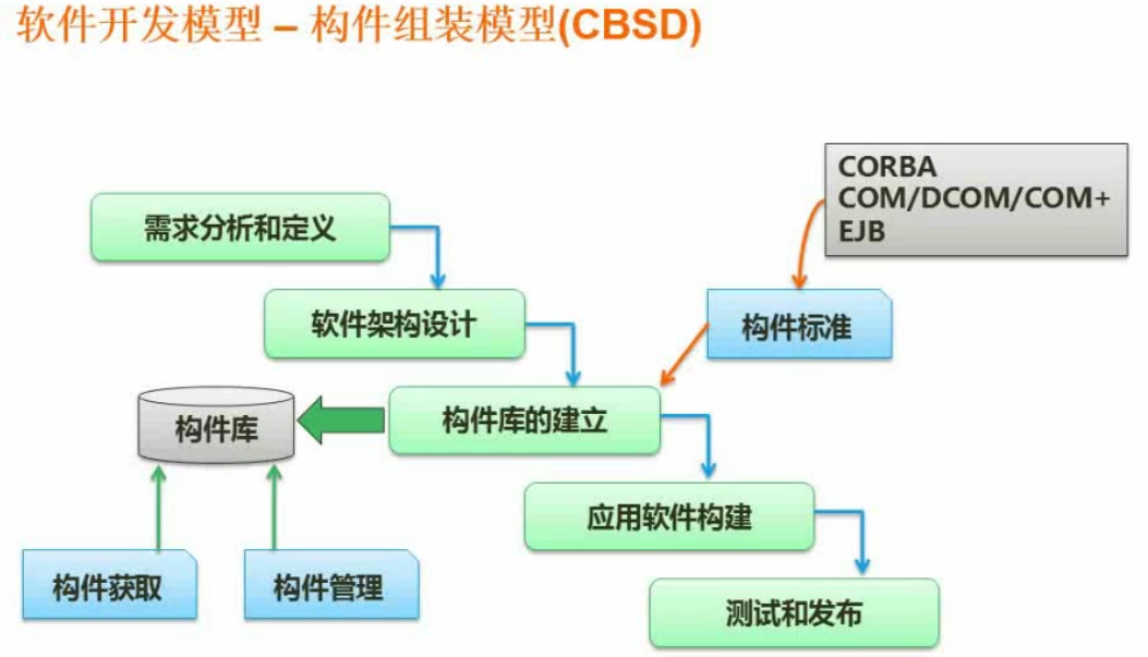 构件组装模型（CBSD）