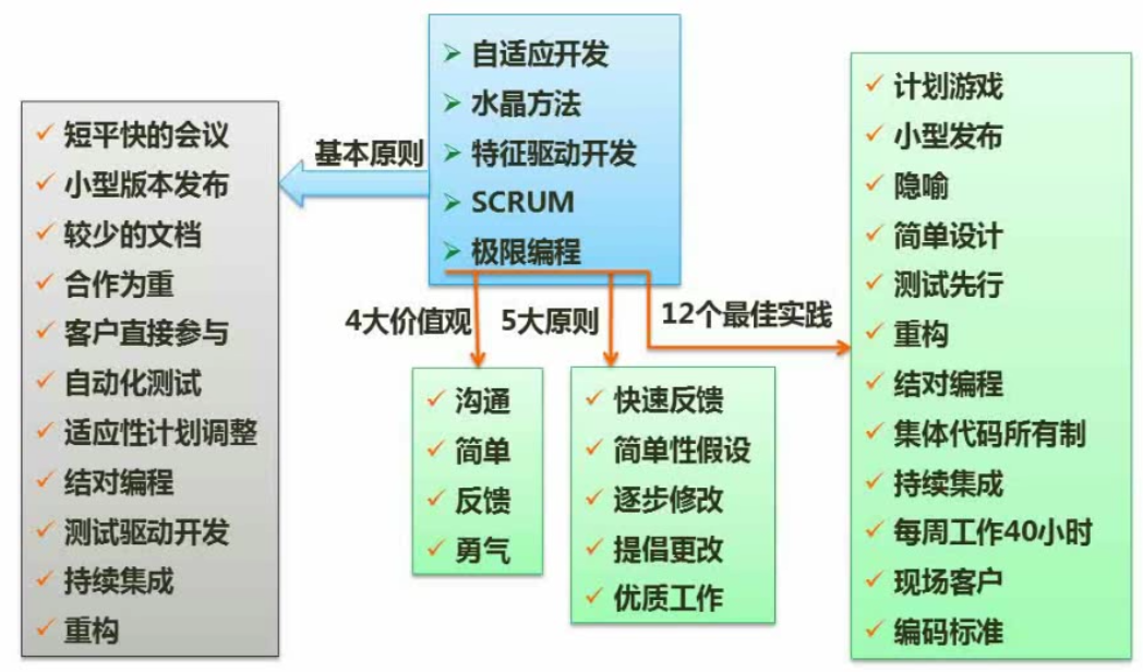 敏捷开发方法