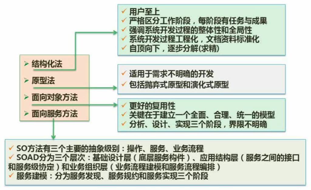 信息系统开发方法