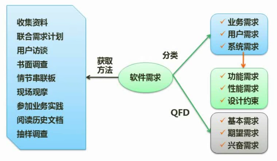 需求分类与需求获取