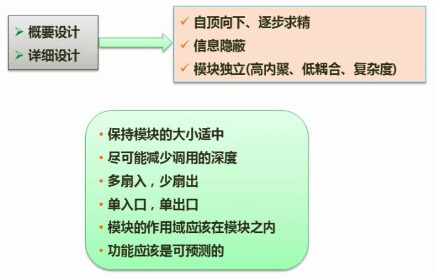 结构化设计的基本原则