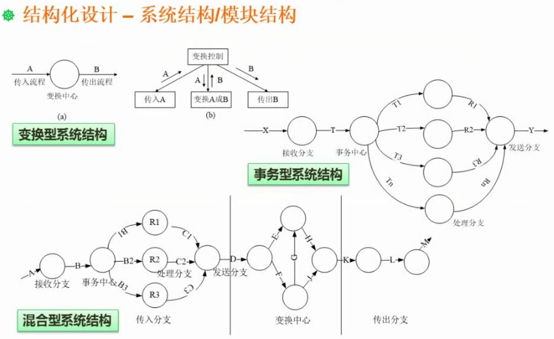 系统结构/模块结构