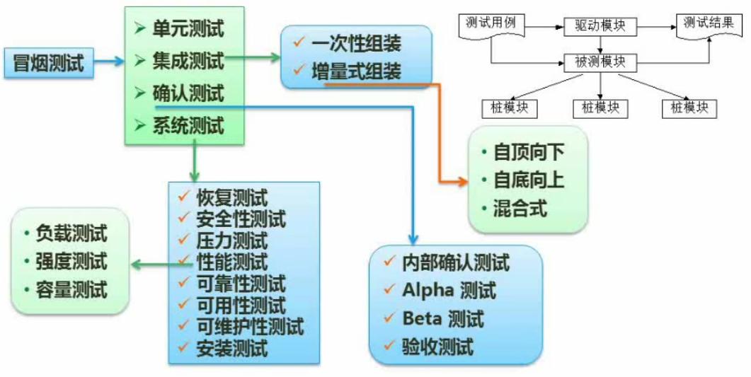 测试阶段