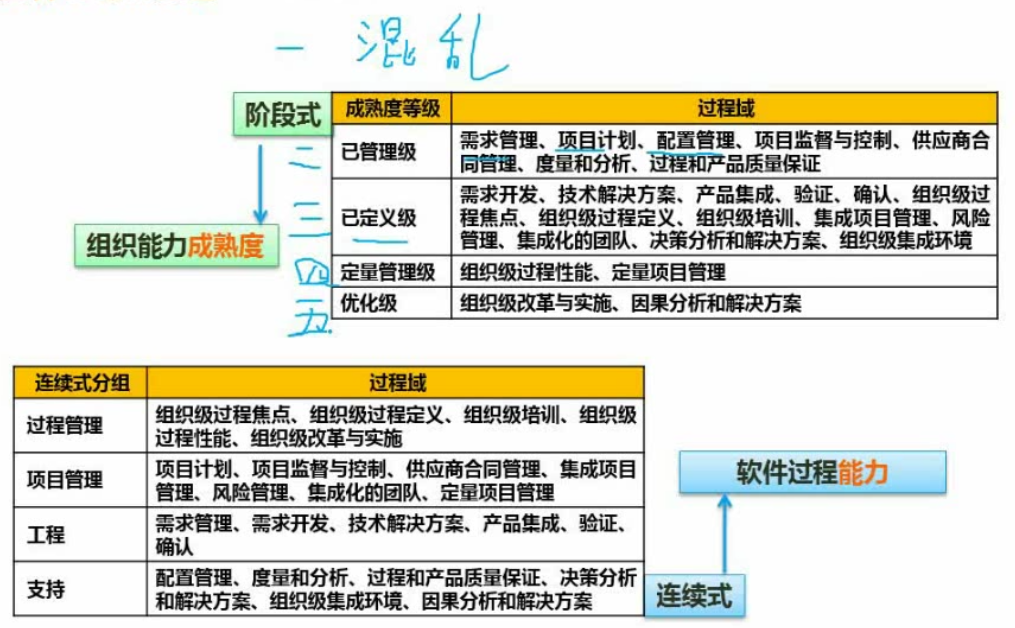 软件过程改进-CMMI