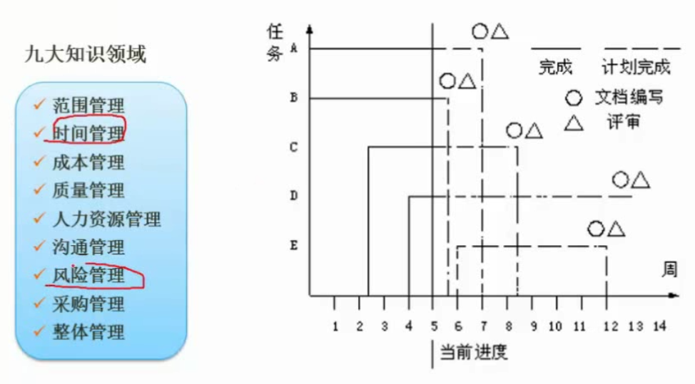 项目管理