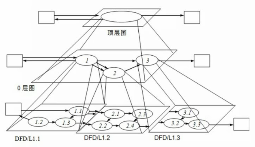 分层数据流图DFD