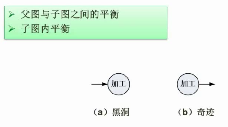 数据流图的平衡原则