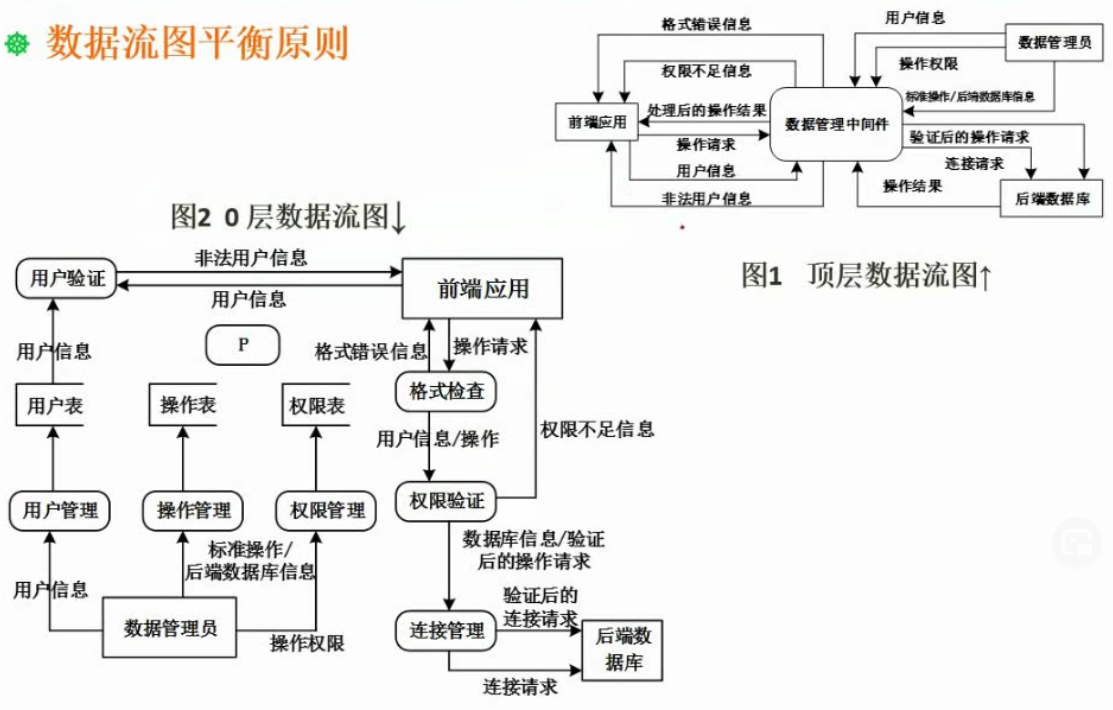 数据流图的平衡原则例题