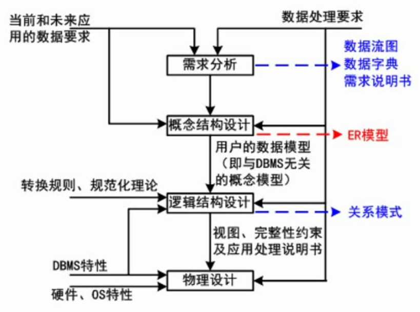 数据库设计过程