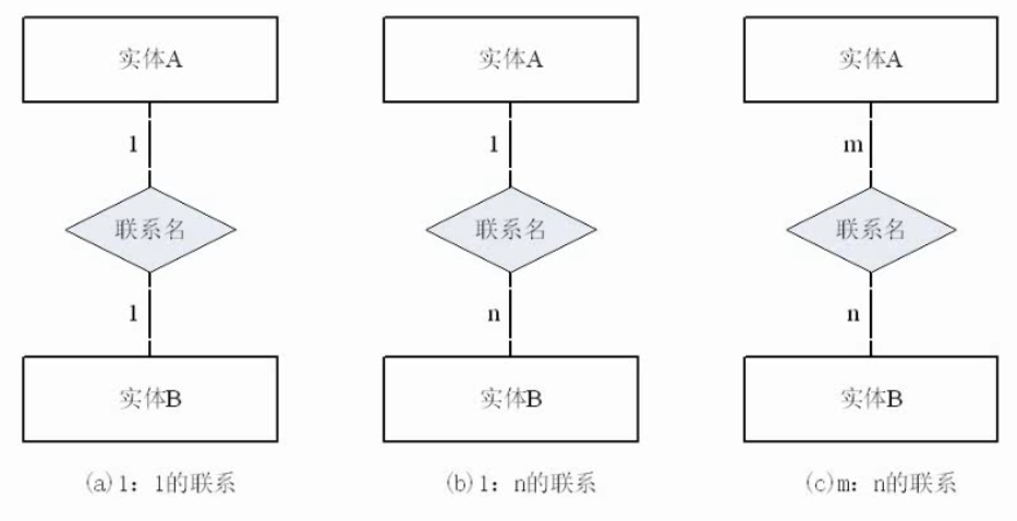 实体间联系类型