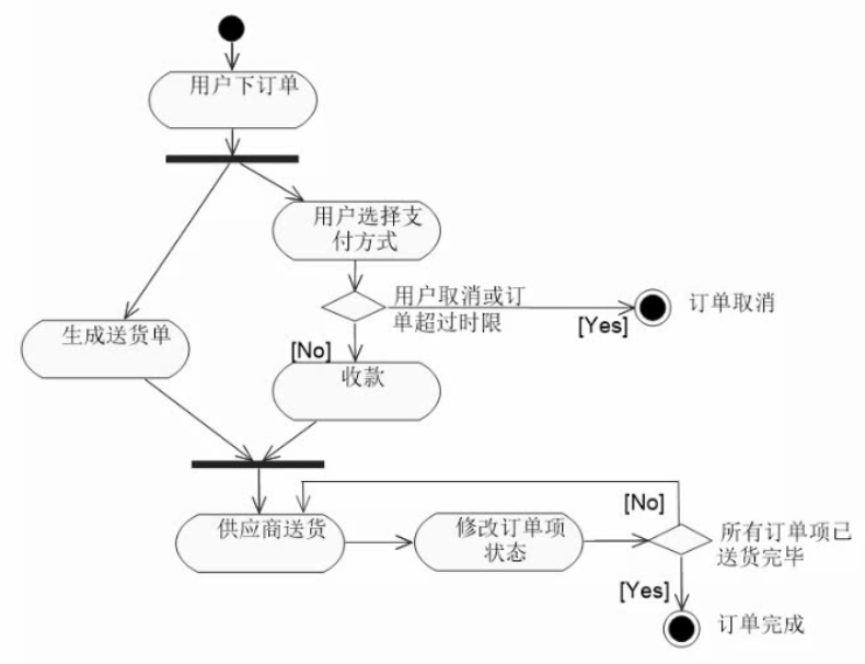 活动图