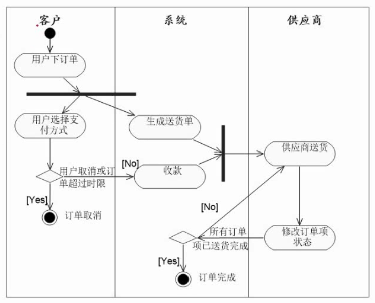 带甬道的活动图