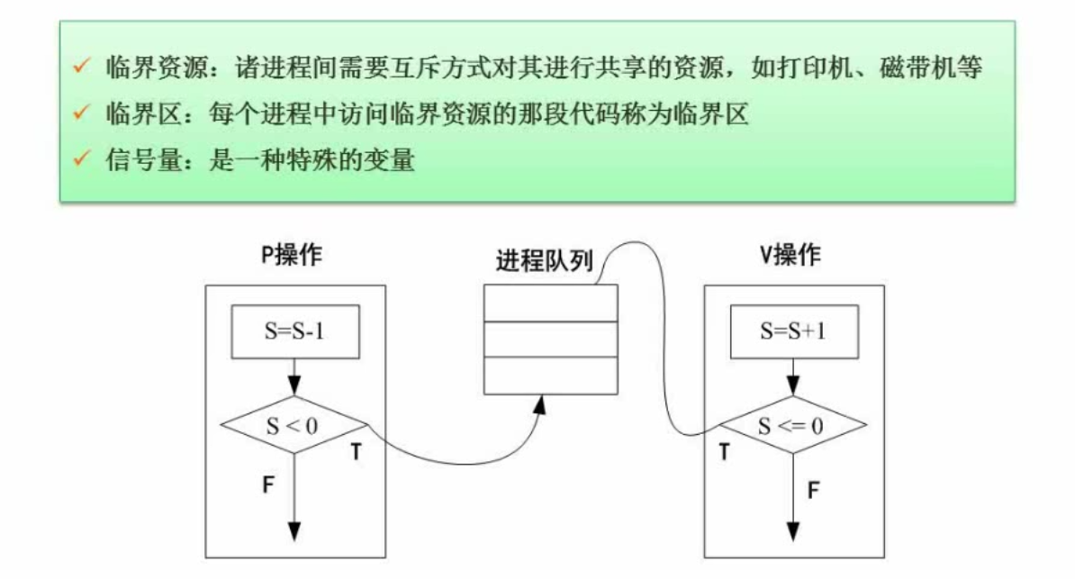 PV操作基本概念