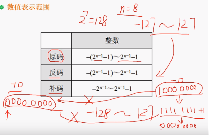 数值表示范围