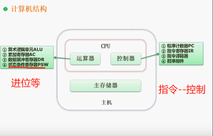 计算机结构