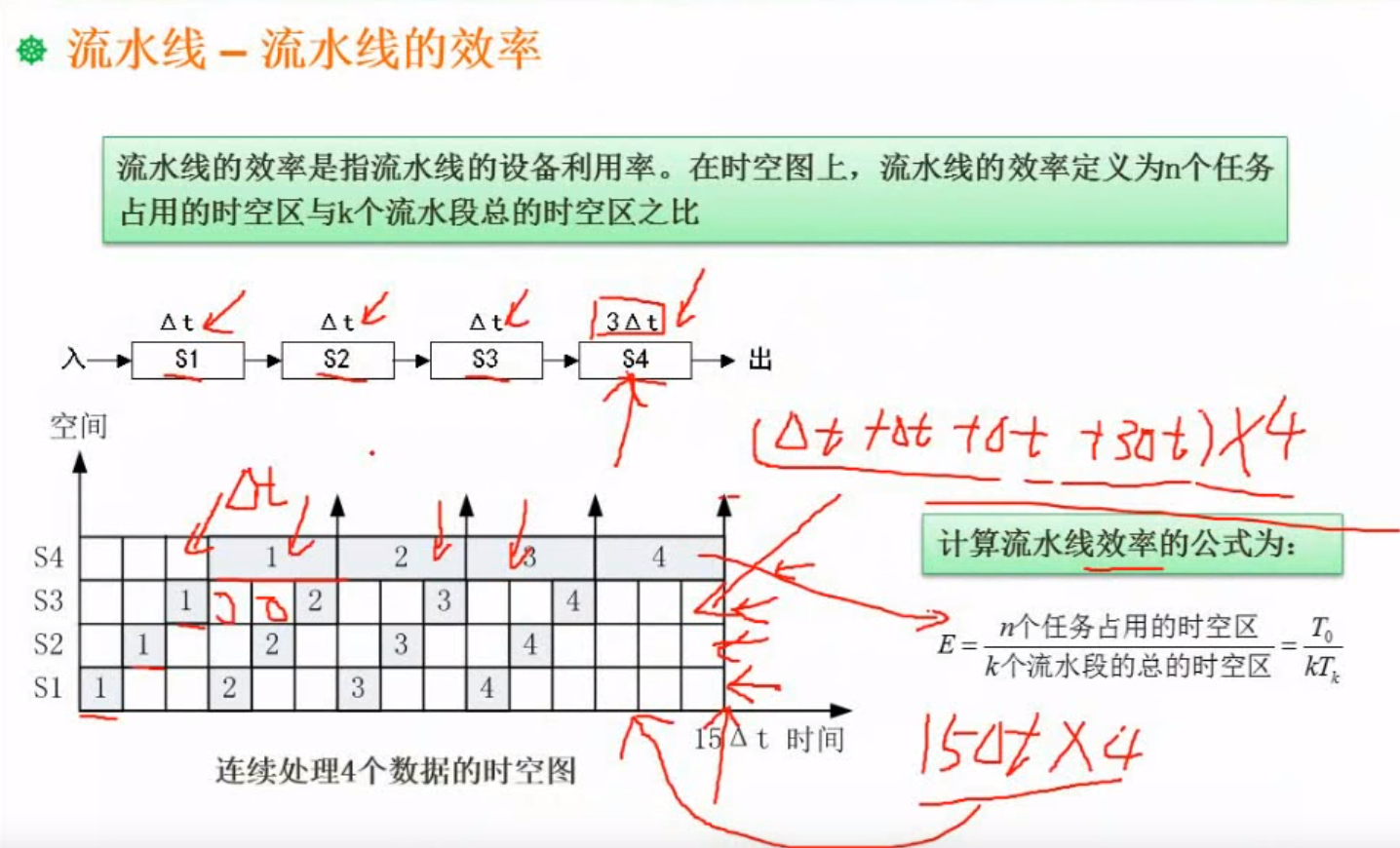 流水线的效率