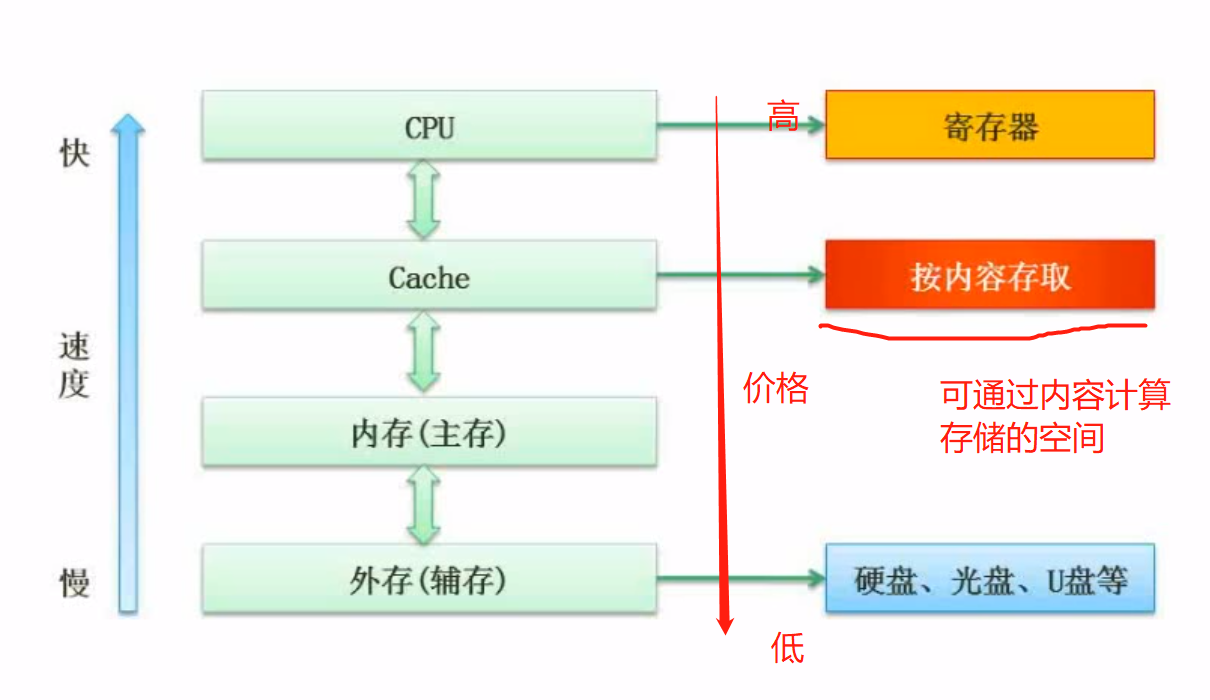 层次化存储系统