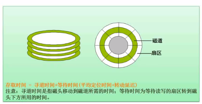 磁盘结构与参数