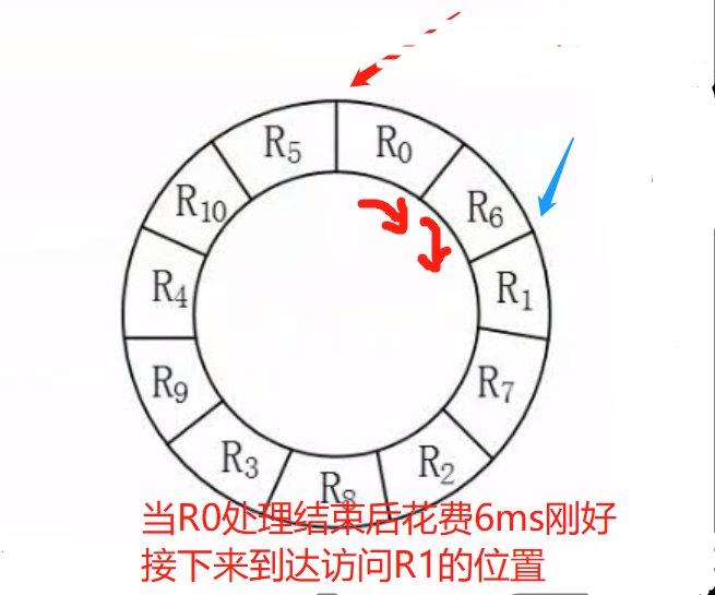 最少时间