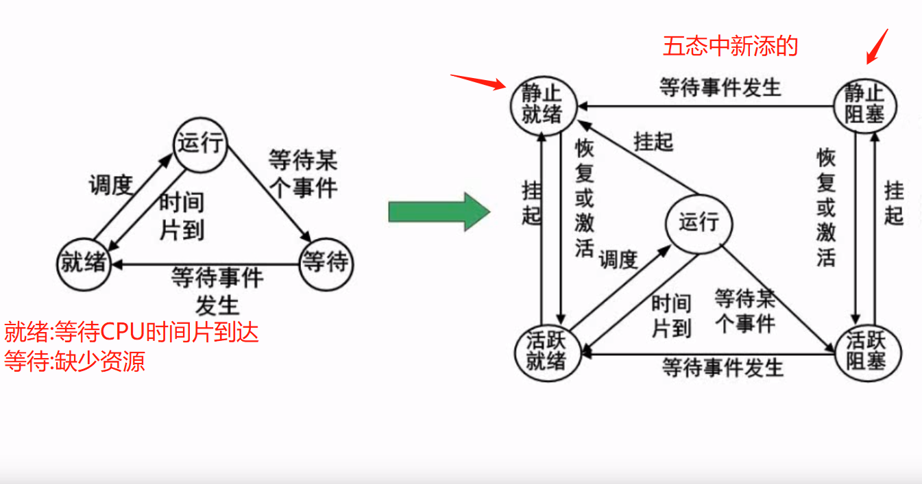 进制状态转换图