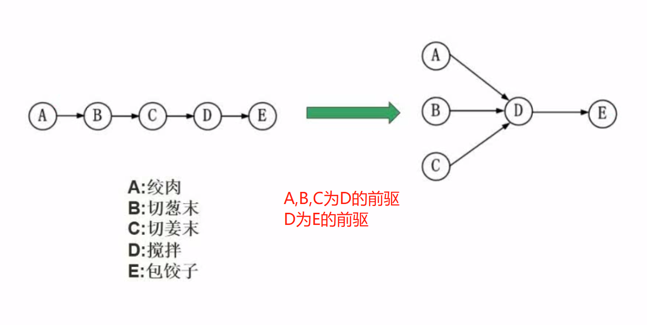 前趋图