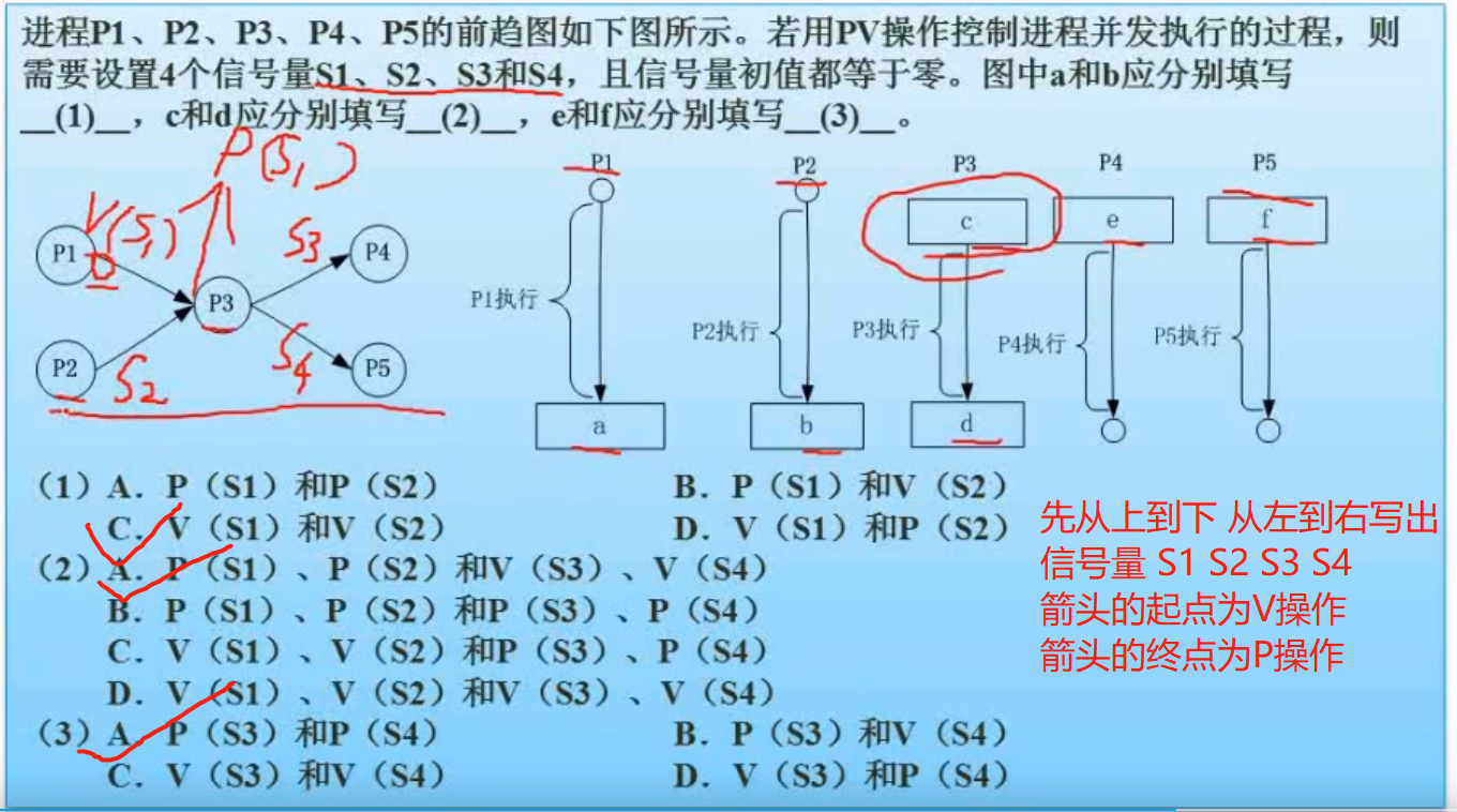 前趋图 -> PV操作