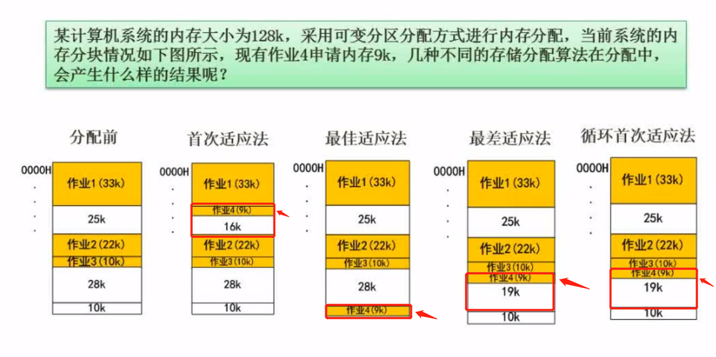 分区存储组织