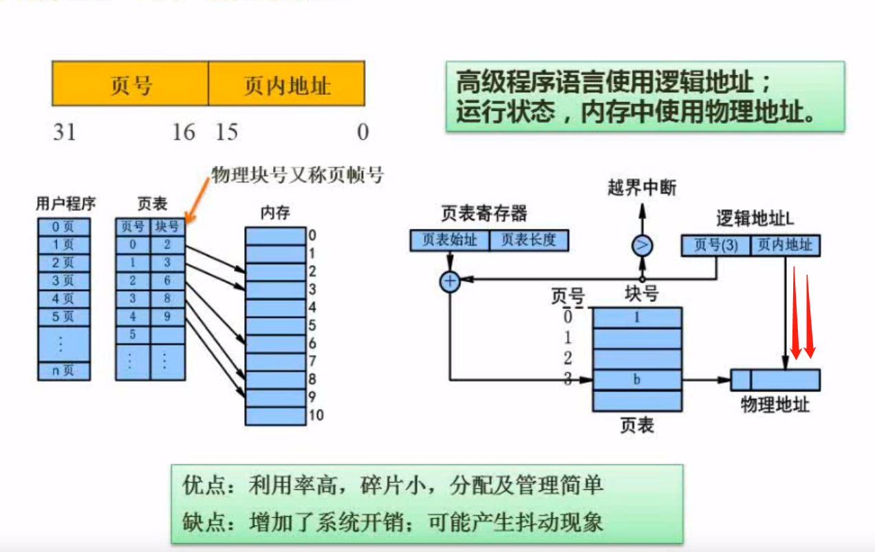 页式存储组织