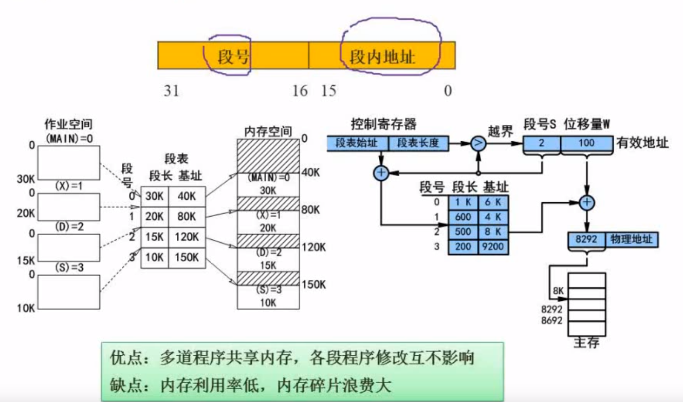 段式存储组织