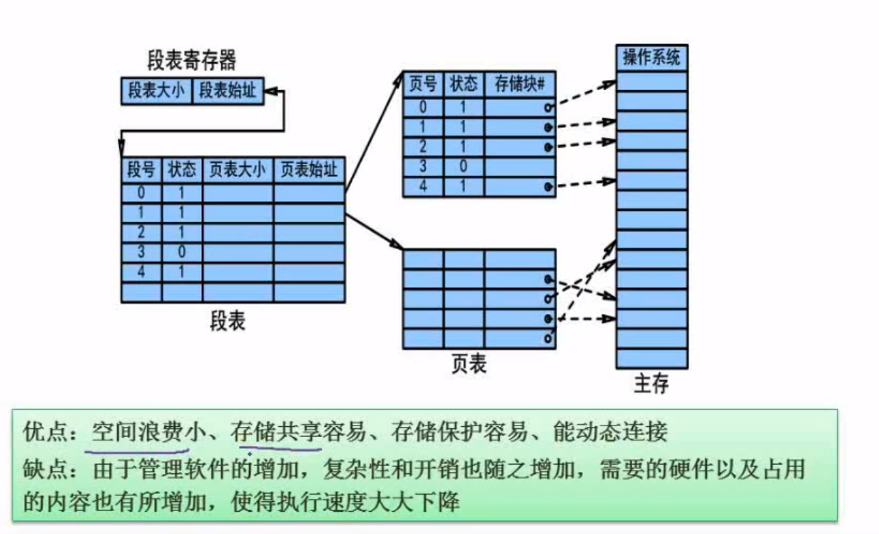 段页式存储组织