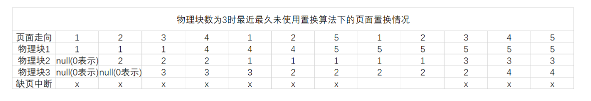 最近最少使用算法